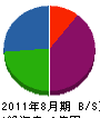 渡辺塗装 貸借対照表 2011年8月期