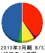 東京ガスライフバル保谷 貸借対照表 2013年3月期