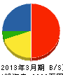 長吉住機 貸借対照表 2013年3月期