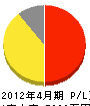 渡辺工業 損益計算書 2012年4月期