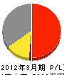 川菱 損益計算書 2012年3月期