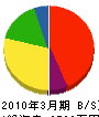 國耕産業 貸借対照表 2010年3月期