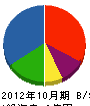 誠信商事 貸借対照表 2012年10月期