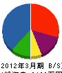 観音寺辻本建設 貸借対照表 2012年3月期