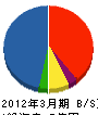 東京ガスライフバル保谷 貸借対照表 2012年3月期