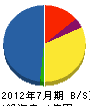 鶴田組 貸借対照表 2012年7月期