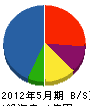 松本材木店 貸借対照表 2012年5月期