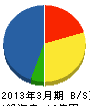 東京ガスライフバル澤井 貸借対照表 2013年3月期
