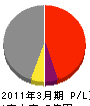 永川金属工業 損益計算書 2011年3月期