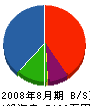 相澤建設 貸借対照表 2008年8月期