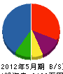 佐竹建設 貸借対照表 2012年5月期