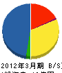 住重横須賀工業 貸借対照表 2012年3月期