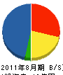 松崎建設 貸借対照表 2011年8月期