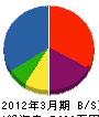 石山電氣商会 貸借対照表 2012年3月期