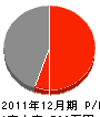 田秀建設 損益計算書 2011年12月期 田秀建設 損益計算書 2011年12月期