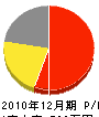 吉松電気工事店 損益計算書 2010年12月期