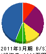 東信ホーム機器 貸借対照表 2011年3月期