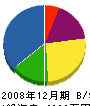 五味田造林 貸借対照表 2008年12月期