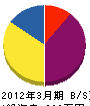 山田設備工業 貸借対照表 2012年3月期