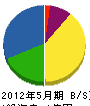 宮本舗道工業 貸借対照表 2012年5月期