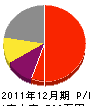 冨田建設 損益計算書 2011年12月期