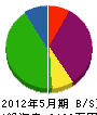深田土建 貸借対照表 2012年5月期