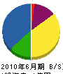 原田組 貸借対照表 2010年6月期