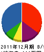 仁賀保施設 貸借対照表 2011年12月期