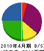 早川さく泉工業所 貸借対照表 2010年4月期