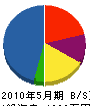 松見水道 貸借対照表 2010年5月期