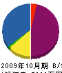 関西ワークス 貸借対照表 2009年10月期