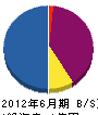 松山土木 貸借対照表 2012年6月期