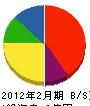 日本暖房鉄工 貸借対照表 2012年2月期