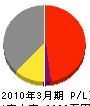 松田サッシ工業 損益計算書 2010年3月期