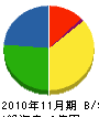 神倉硝子 貸借対照表 2010年11月期