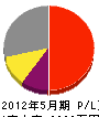 山崎産業 損益計算書 2012年5月期