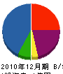 吉田ハウス 貸借対照表 2010年12月期