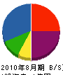 池田組 貸借対照表 2010年8月期
