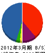 安田建築事務所 貸借対照表 2012年3月期
