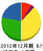 藤本建設 貸借対照表 2012年12月期