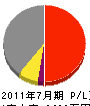 阪和建設 損益計算書 2011年7月期