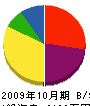 白鳥矢萩土木 貸借対照表 2009年10月期