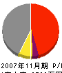 京都パイプライニング工業 損益計算書 2007年11月期