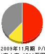 小松産業 損益計算書 2009年11月期
