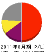京都住宅 損益計算書 2011年8月期