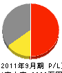 北崎産業 損益計算書 2011年9月期