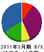 ＮＴＴ東日本－山梨 貸借対照表 2011年3月期