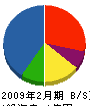 東日本建設 貸借対照表 2009年2月期