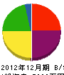広瀬住建 貸借対照表 2012年12月期