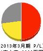 松井春峰堂 損益計算書 2013年3月期
